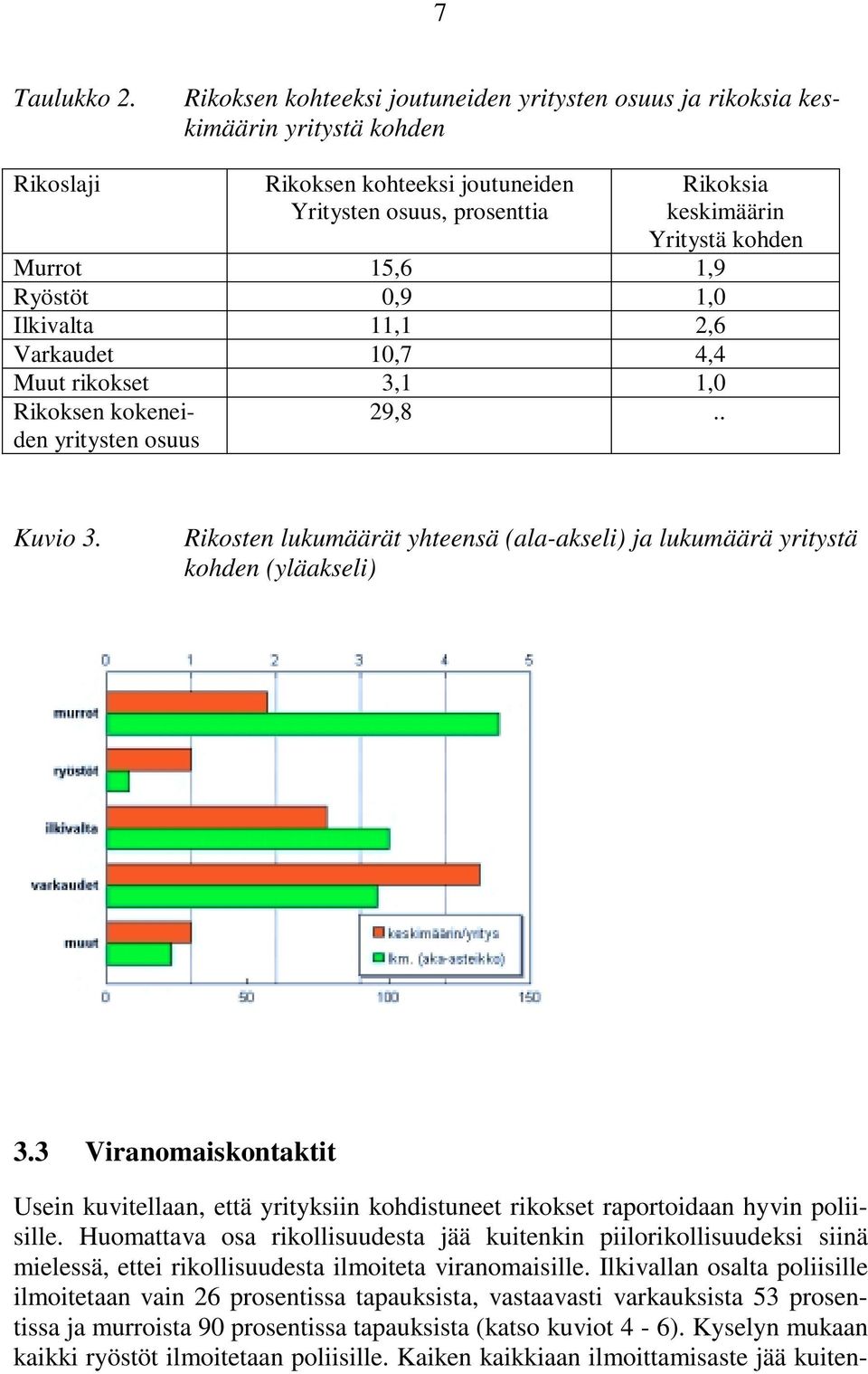 15,6 1,9 Ryöstöt 0,9 1,0 Ilkivalta 11,1 2,6 Varkaudet 10,7 4,4 Muut rikokset 3,1 1,0 Rikoksen kokeneiden yritysten osuus 29,8.. Kuvio 3.