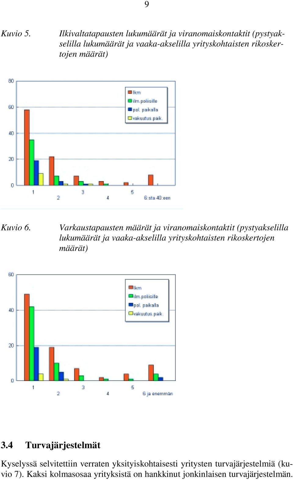 rikoskertojen määrät) Kuvio 6.