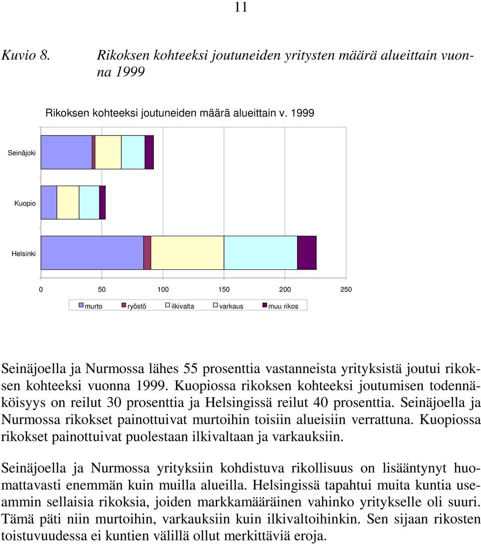 Kuopiossa rikoksen kohteeksi joutumisen todennäköisyys on reilut 30 prosenttia ja Helsingissä reilut 40 prosenttia.