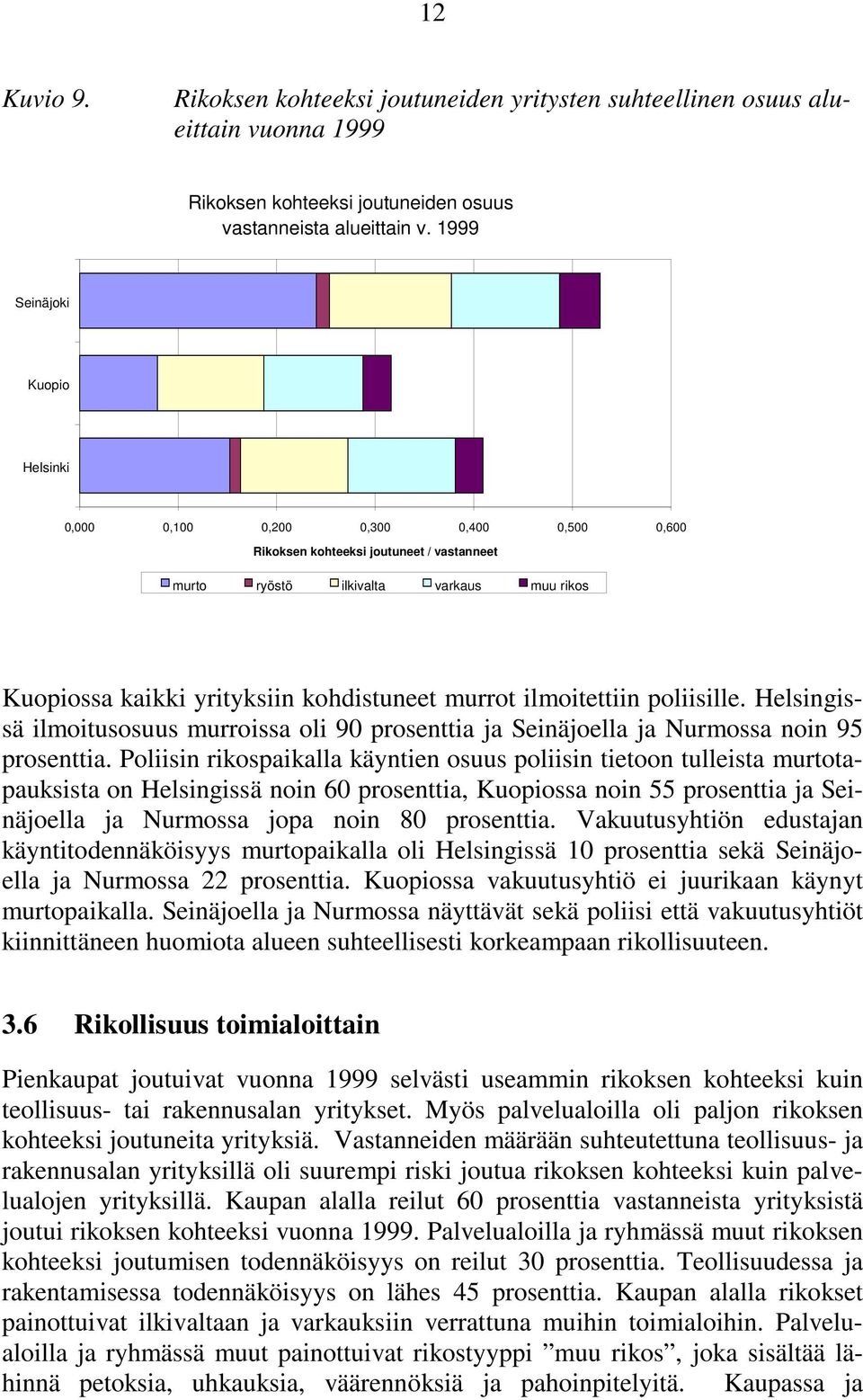 murrot ilmoitettiin poliisille. Helsingissä ilmoitusosuus murroissa oli 90 prosenttia ja Seinäjoella ja Nurmossa noin 95 prosenttia.