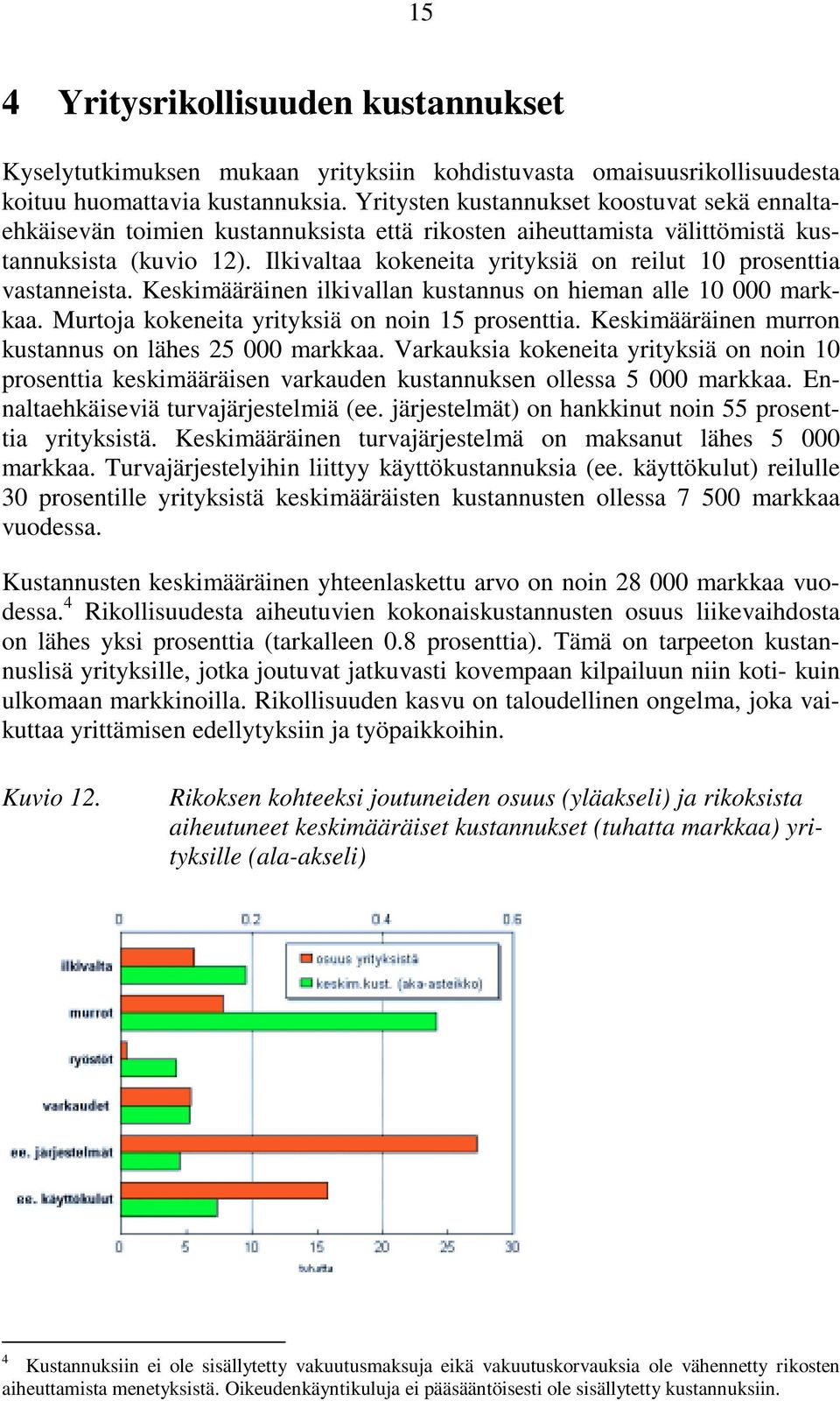 Ilkivaltaa kokeneita yrityksiä on reilut 10 prosenttia vastanneista. Keskimääräinen ilkivallan kustannus on hieman alle 10 000 markkaa. Murtoja kokeneita yrityksiä on noin 15 prosenttia.