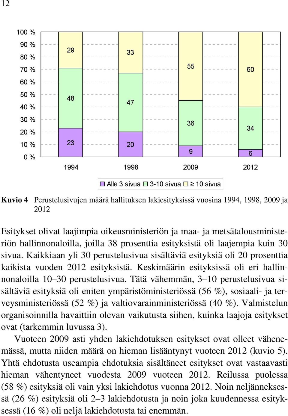 30 sivua. Kaikkiaan yli 30 perustelusivua sisältäviä esityksiä oli 20 prosenttia kaikista vuoden 2012 esityksistä. Keskimäärin esityksissä oli eri hallinnonaloilla 10 30 perustelusivua.