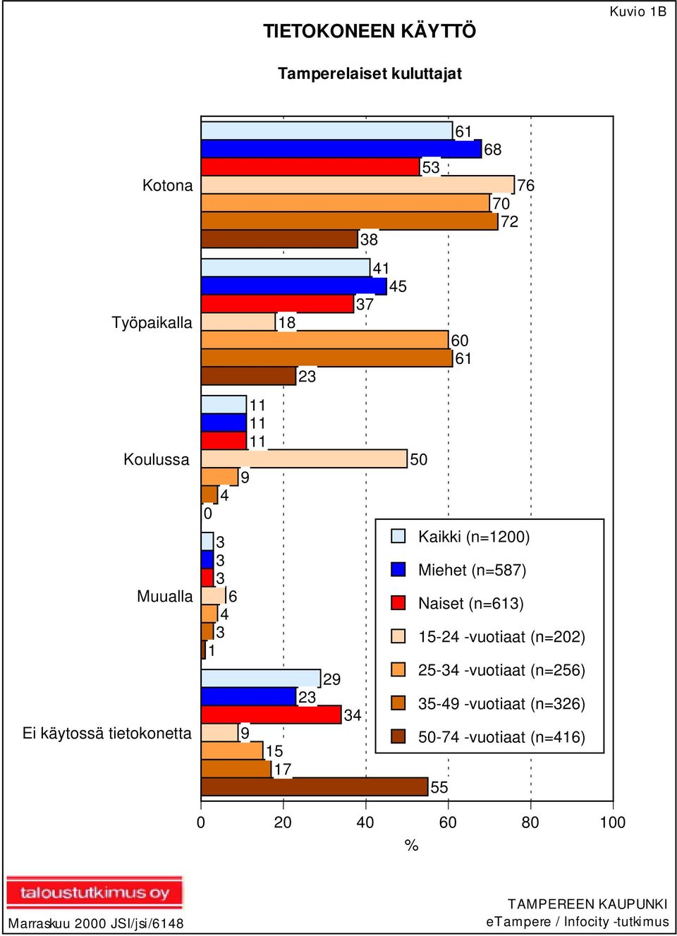 Kaikki (n=1200) Miehet (n=587) Naiset (n=613) 15-24 -vuotiaat (n=202) 25-34 -vuotiaat (n=256) 35-49 -vuotiaat