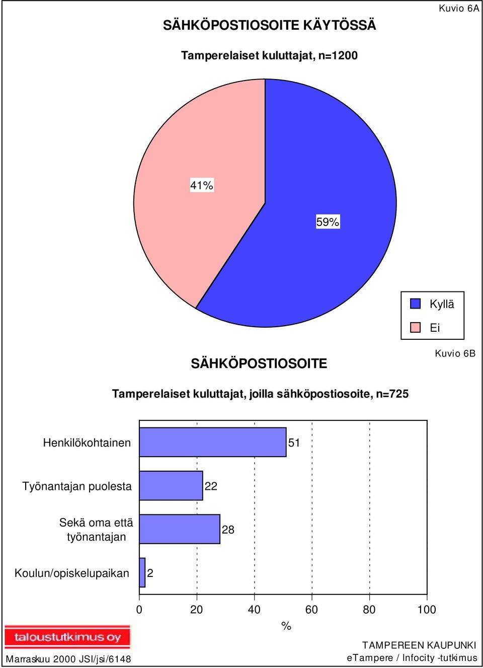 Henkilökohtainen 51 Työnantajan puolesta 22 Sekä oma että työnantajan 28