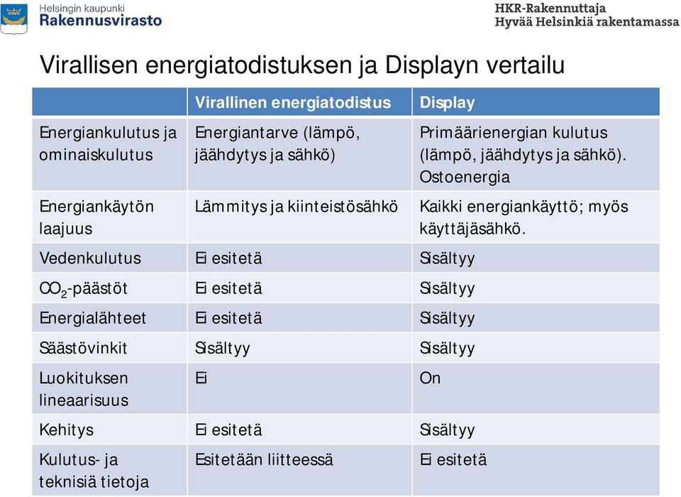 Sisältyy Energialähteet Ei esitetä Sisältyy Säästövinkit Sisältyy Sisältyy Luokituksen lineaarisuus Ei Primäärienergian kulutus (lämpö,