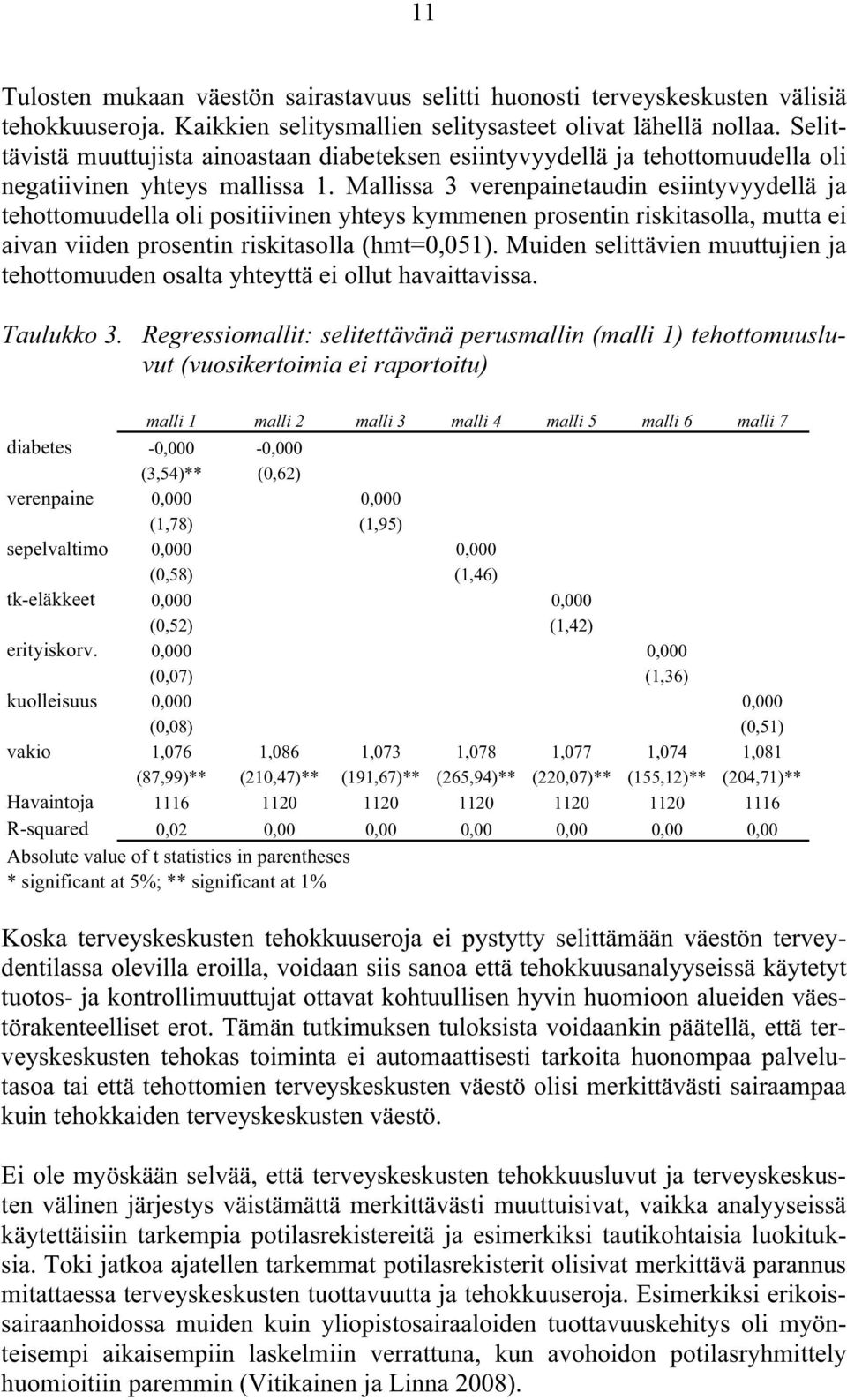 Mallissa 3 verenpainetaudin esiintyvyydellä ja tehottomuudella oli positiivinen yhteys kymmenen prosentin riskitasolla, mutta ei aivan viiden prosentin riskitasolla (hmt=0,051).