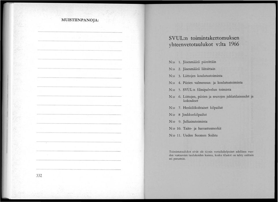 Liittojen, piirien ja seurojen juhlatilaisuudet ja kokoukset N:o 7. Henkilökohtaiset kilpailut N:o 8 Joukkuekilpailut N:o 9. Julkaisutoiminta N:o 10.