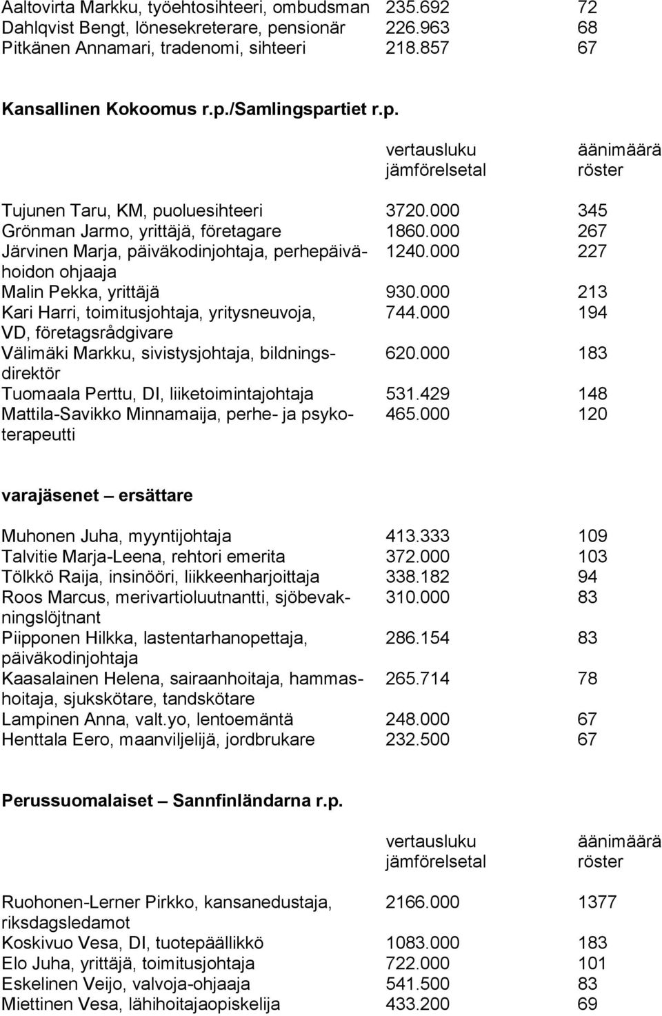 000 213 Kari Harri, toimitusjohtaja, yritysneuvoja, 744.000 194 VD, företagsrådgivare Välimäki Markku, sivistysjohtaja, bildnings- 620.000 183 direktör Tuomaala Perttu, DI, liiketoimintajohtaja 531.
