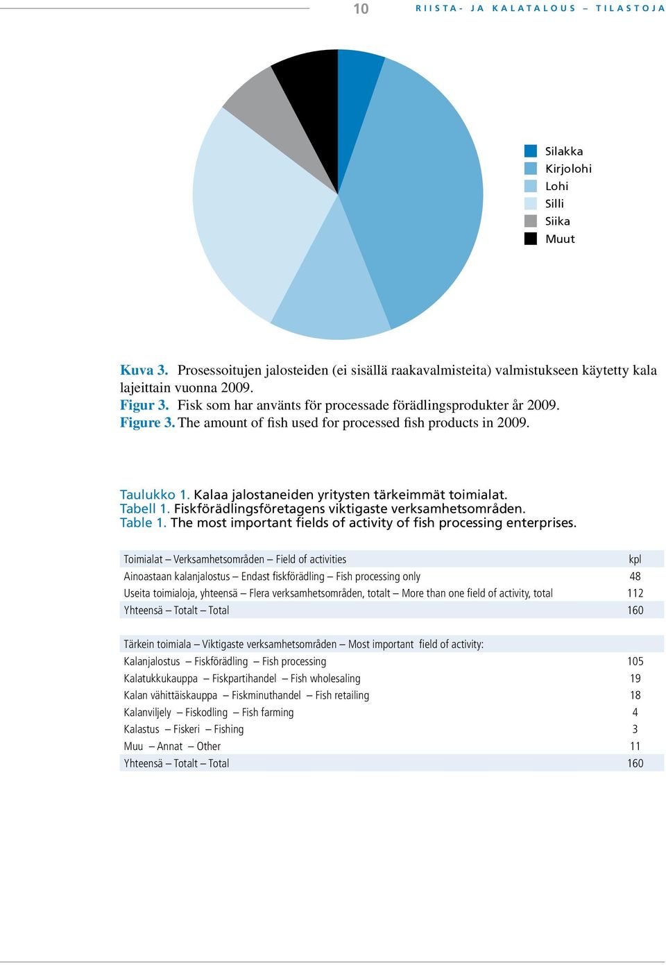 Tabell 1. Fiskförädlingsföretagens viktigaste verksamhetsområden. Table 1. The most important fields of activity of fish processing enterprises.