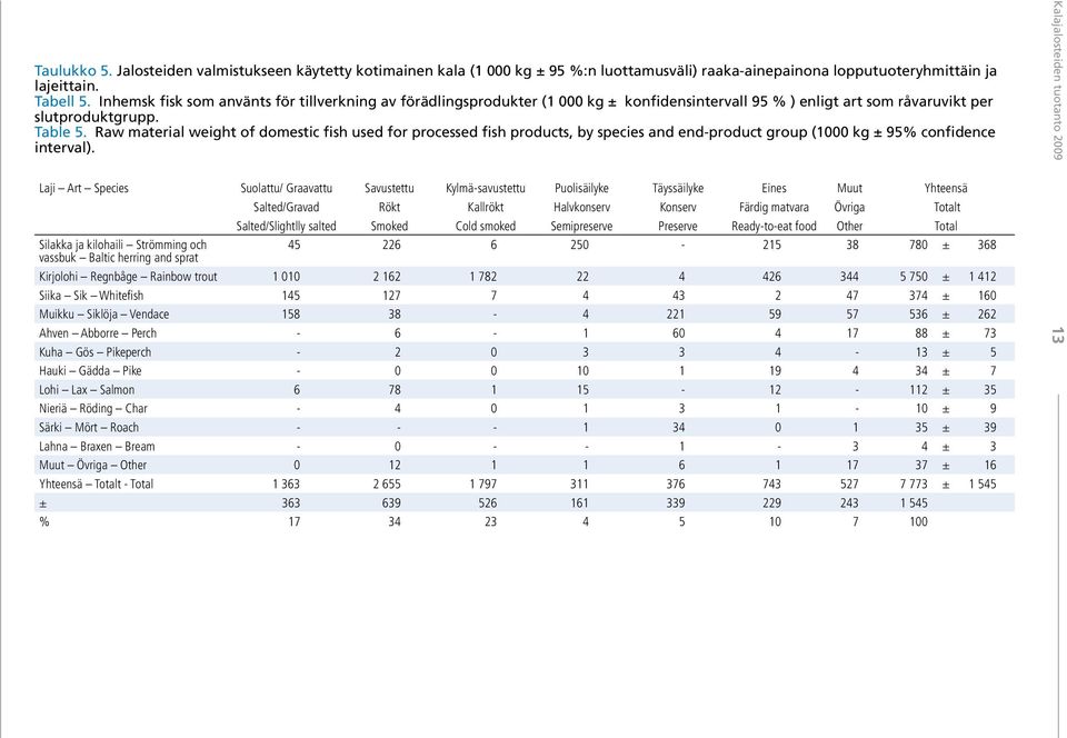 Raw material weight of domestic fish used for processed fish products, by species and end-product group (1000 kg ± 95% confidence interval).