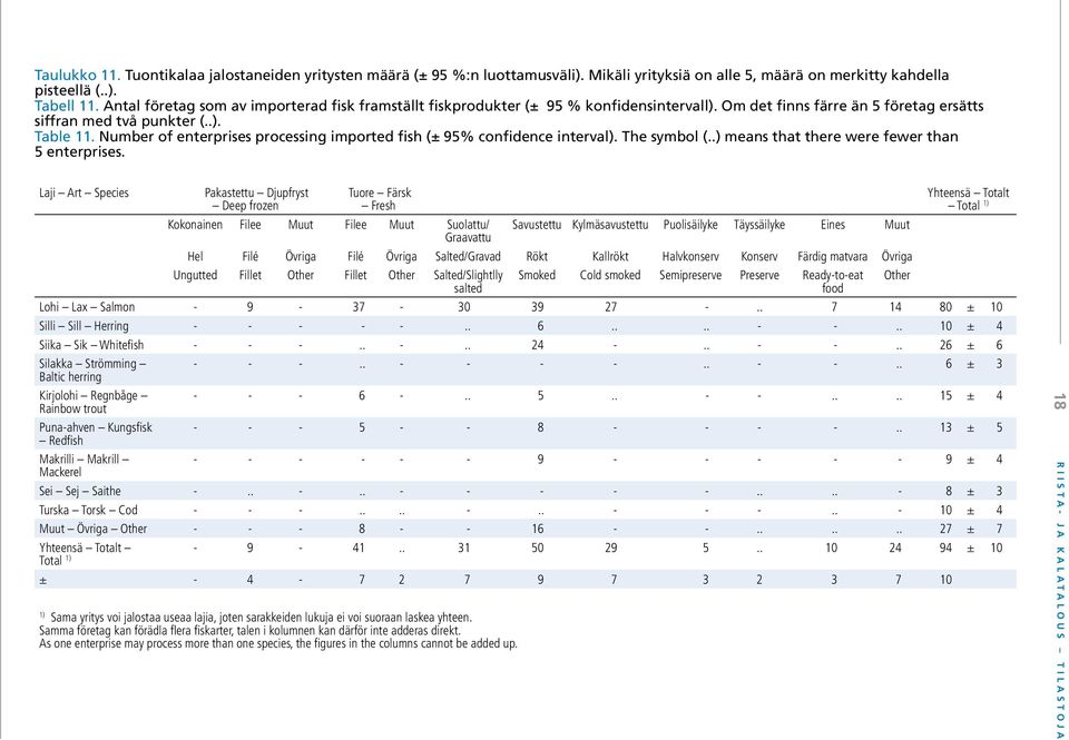 Number of enterprises processing imported fish (± 95% confidence interval). The symbol (..) means that there were fewer than 5 enterprises.