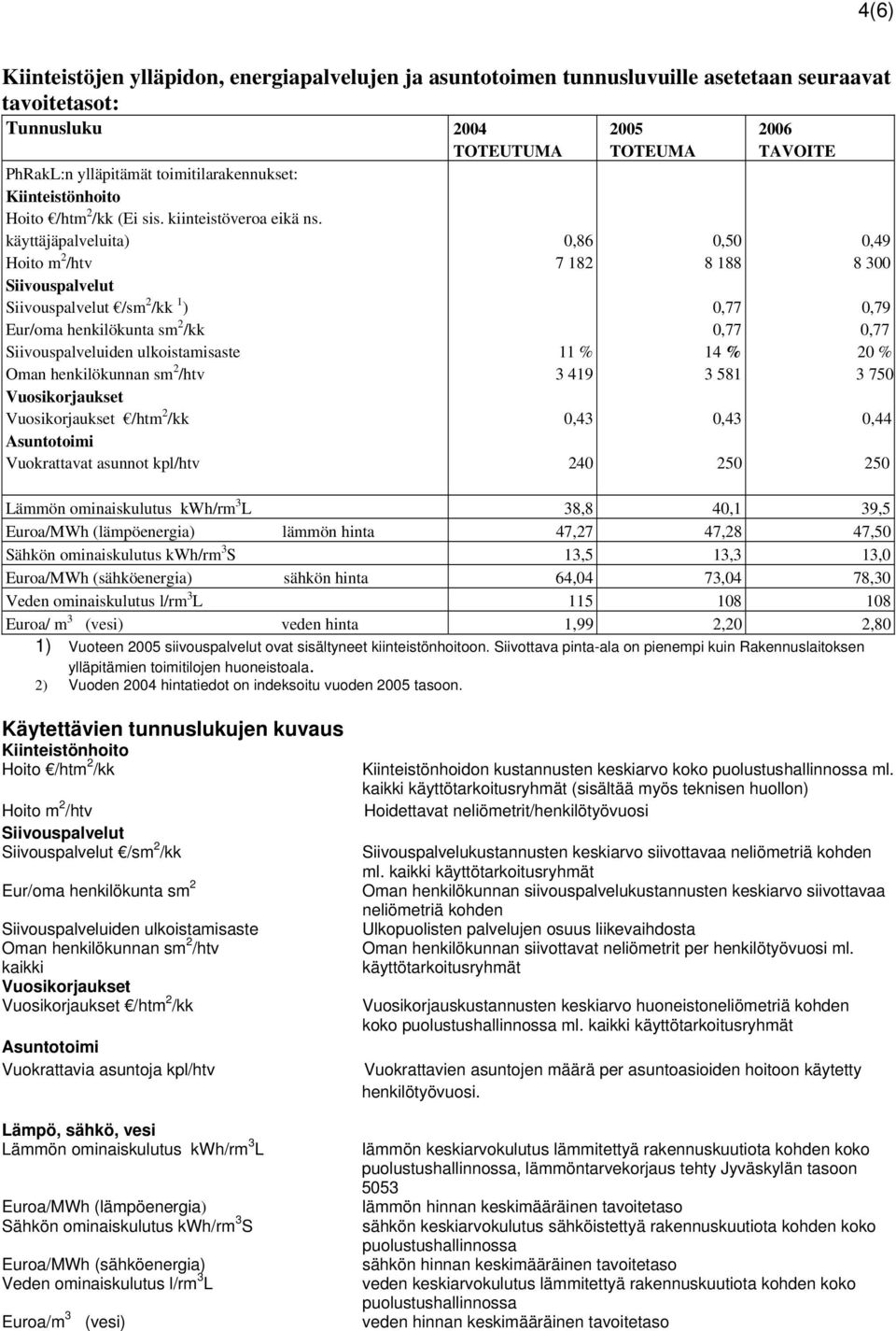 käyttäjäpalveluita) Hoito m 2 /htv Siivouspalvelut Siivouspalvelut /sm 2 /kk 1 ) Eur/oma henkilökunta sm 2 /kk Siivouspalveluiden ulkoistamisaste Oman henkilökunnan sm 2 /htv Vuosikorjaukset