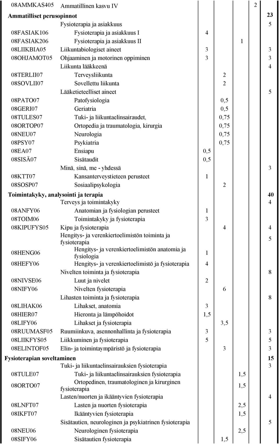 Patofysiologia 0,5 08GERI07 Geriatria 0,5 08TULES07 Tuki- ja liikuntaelinsairaudet, 0,75 08ORTOP07 Ortopedia ja traumatologia, kirurgia 0,75 08NEU07 Neurologia 0,75 08PSY07 Psykiatria 0,75 08EA07