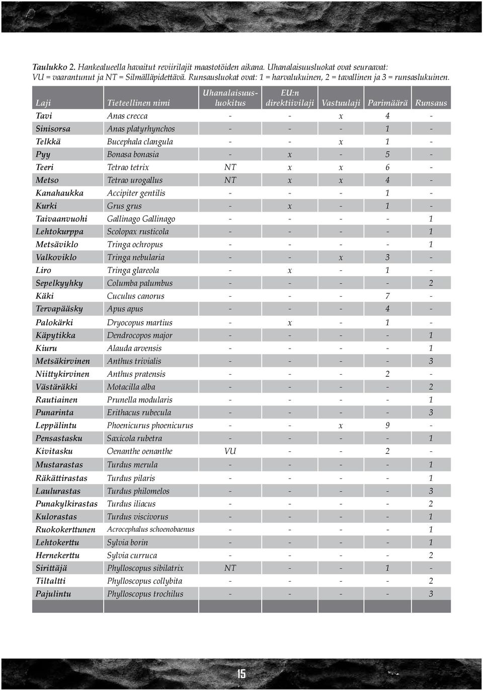 Laji Tieteellinen nimi Uhanalaisuusluokitus EU:n direktiivilaji Vastuulaji Parimäärä Runsaus Tavi Anas crecca - - x 4 - Sinisorsa Anas platyrhynchos - - - 1 - Telkkä Bucephala clangula - - x 1 - Pyy