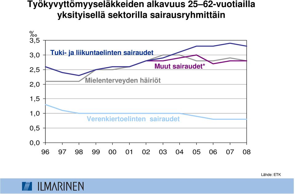 sairaudet Mielenterveyden häiriöt Muut sairaudet* 1,5 1,0 0,5