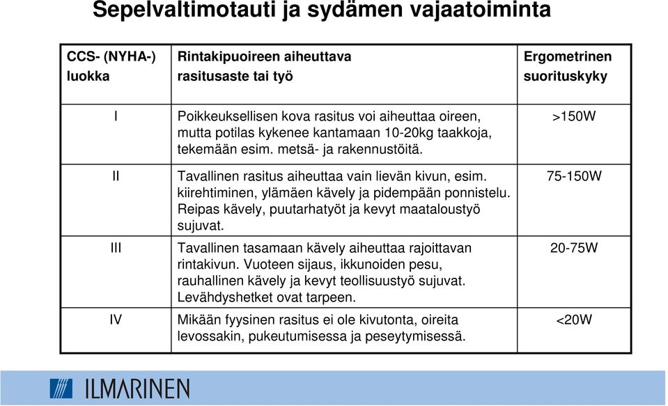 kiirehtiminen, ylämäen kävely ja pidempään ponnistelu. Reipas kävely, puutarhatyöt ja kevyt maataloustyö sujuvat. Tavallinen tasamaan kävely aiheuttaa rajoittavan rintakivun.