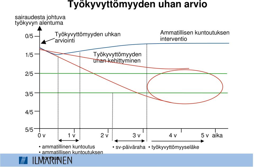 Työkyvyttömyyden uhan kehittyminen 2/5 3/5 4/5 5/5 0 v 1 v 2 v 3 v 4 v 5 v