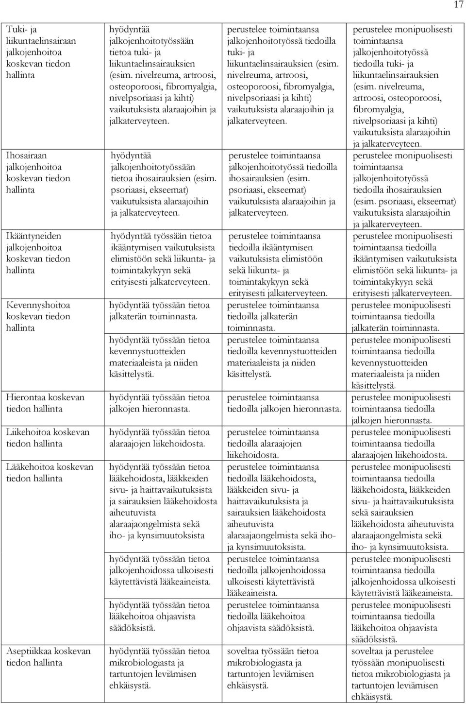 jalkojenhoitotyössään tietoa tuki- ja liikuntaelinsairauksien (esim. nivelreuma, artroosi, osteoporoosi, fibromyalgia, nivelpsoriaasi ja kihti) vaikutuksista alaraajoihin ja jalkaterveyteen.