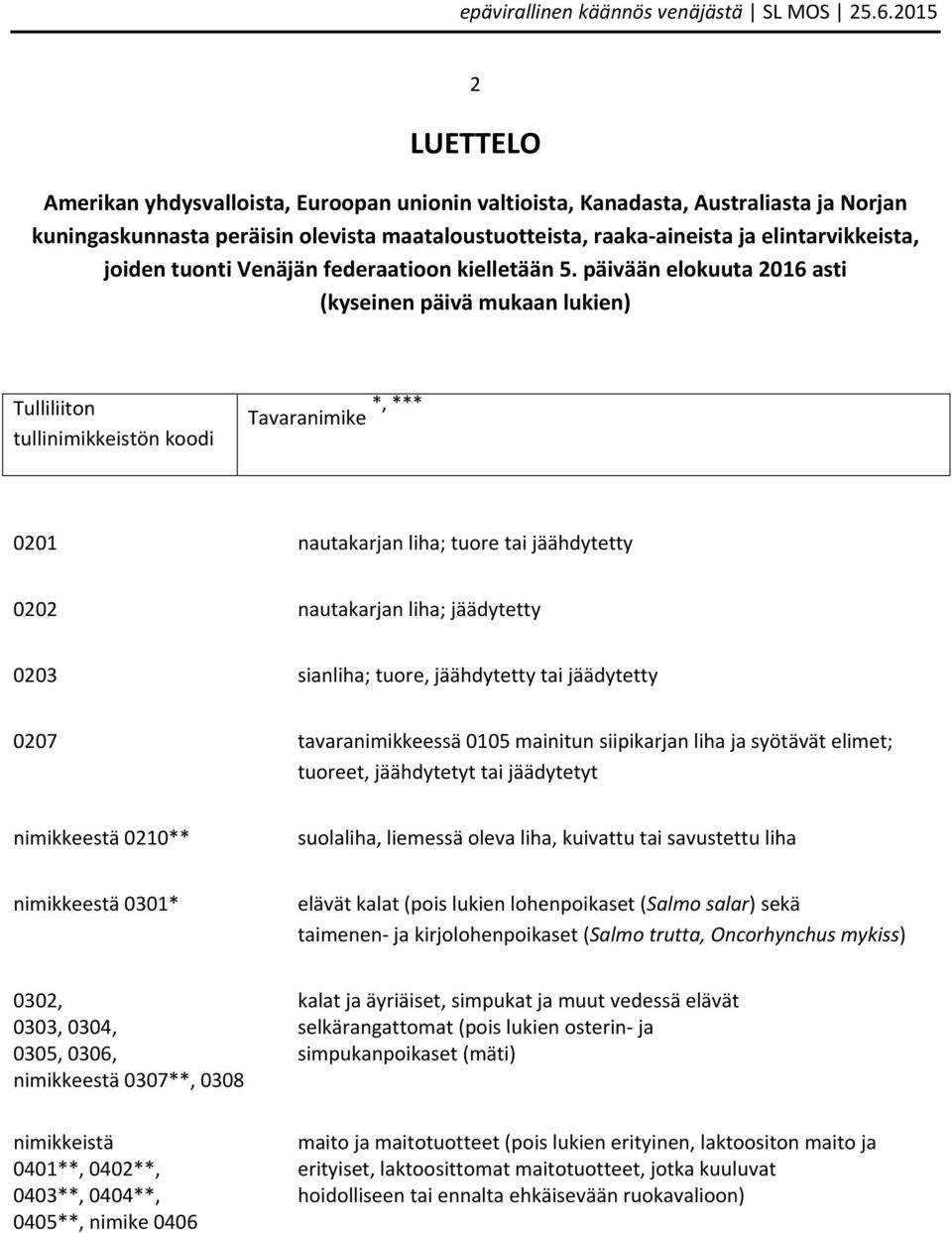 päivään elokuuta 2016 asti (kyseinen päivä mukaan lukien) 0201 nautakarjan liha; tuore tai jäähdytetty 0202 nautakarjan liha; jäädytetty 0203 sianliha; tuore, jäähdytetty tai jäädytetty 0207