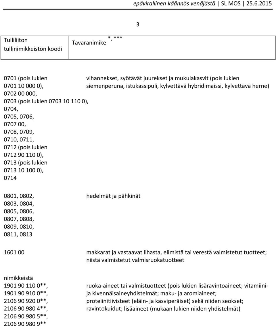 0806, 0807, 0808, 0809, 0810, 0811, 0813 1601 00 makkarat ja vastaavat lihasta, elimistä tai verestä valmistetut tuotteet; niistä valmistetut valmisruokatuotteet nimikkeistä 1901 90 110 0**, ruoka