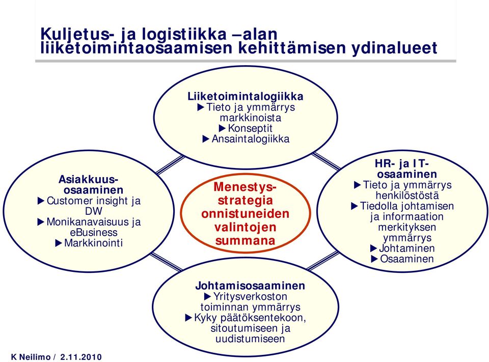 onnistuneiden valintojen summana Johtamisosaaminen Yritysverkoston toiminnan ymmärrys Kyky päätöksentekoon, sitoutumiseen ja