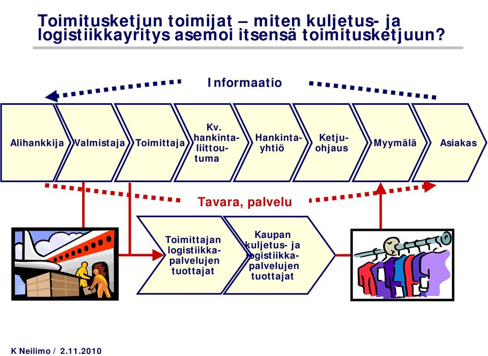 hankintaliittoutuma Hankintayhtiö Ketjuohjaus Myymälä Asiakas Tavara, palvelu