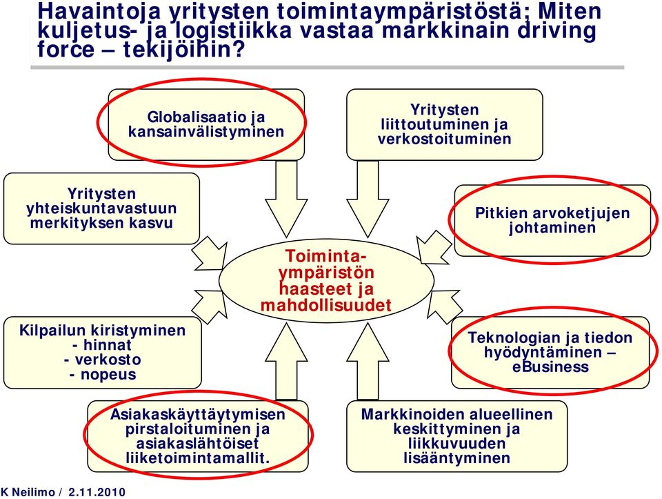 kiristyminen - hinnat -verkosto -nopeus Toimintaympäristön haasteet ja mahdollisuudet Pitkien arvoketjujen johtaminen Teknologian ja tiedon