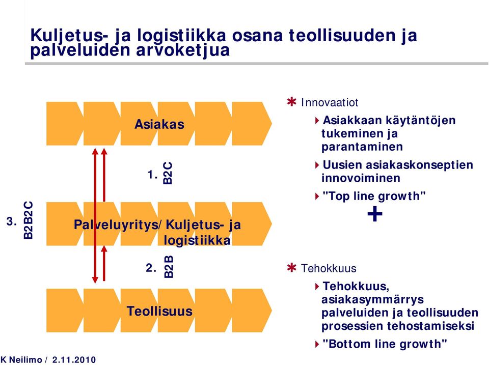 parantaminen Uusien asiakaskonseptien innovoiminen "Top line growth" 2.