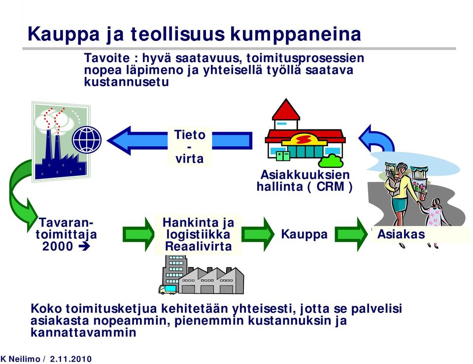 Tavarantoimittaja 2000 Hankinta ja logistiikka Reaalivirta Kauppa Asiakas Koko toimitusketjua