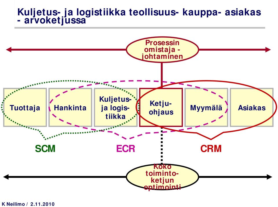 Tuottaja Hankinta Kuljetusja logistiikka Ketjuohjaus