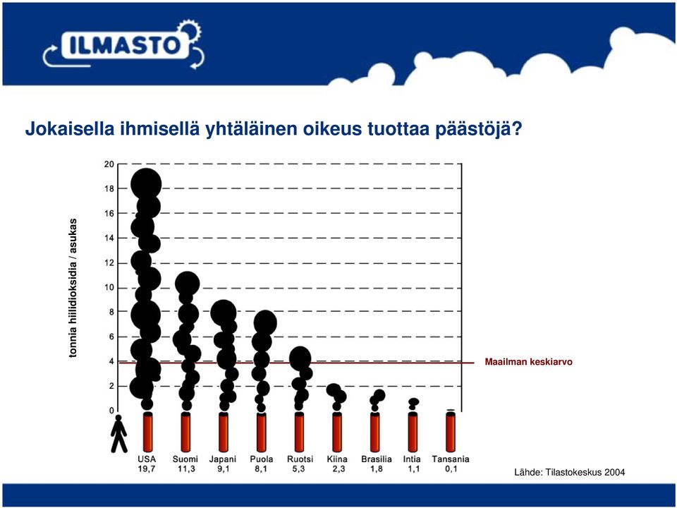 tonnia hiilidioksidia / asukas