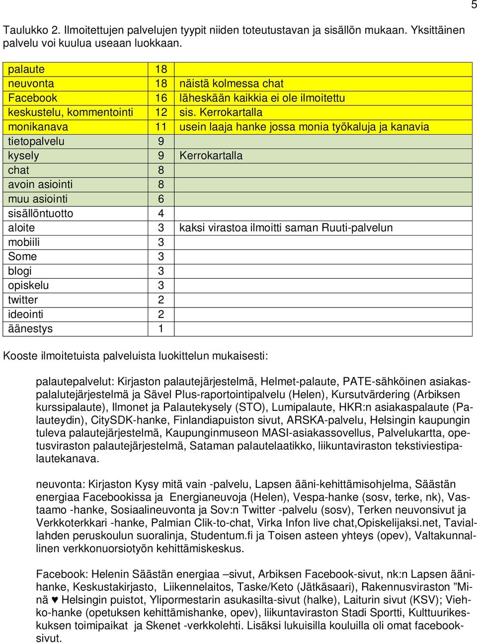 Kerrokartalla monikanava 11 usein laaja hanke jossa monia työkaluja ja kanavia tietopalvelu 9 kysely 9 Kerrokartalla chat 8 avoin asiointi 8 muu asiointi 6 sisällöntuotto 4 aloite 3 kaksi virastoa