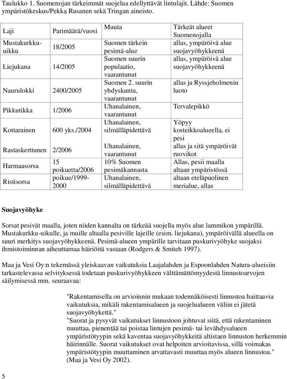 /2004 Mustakurkkuuikku 15 poikuetta/2006 poikue/1999-2000 Muuta Suomen tärkein pesimä-alue Suomen suurin populaatio, vaarantunut Suomen 2.