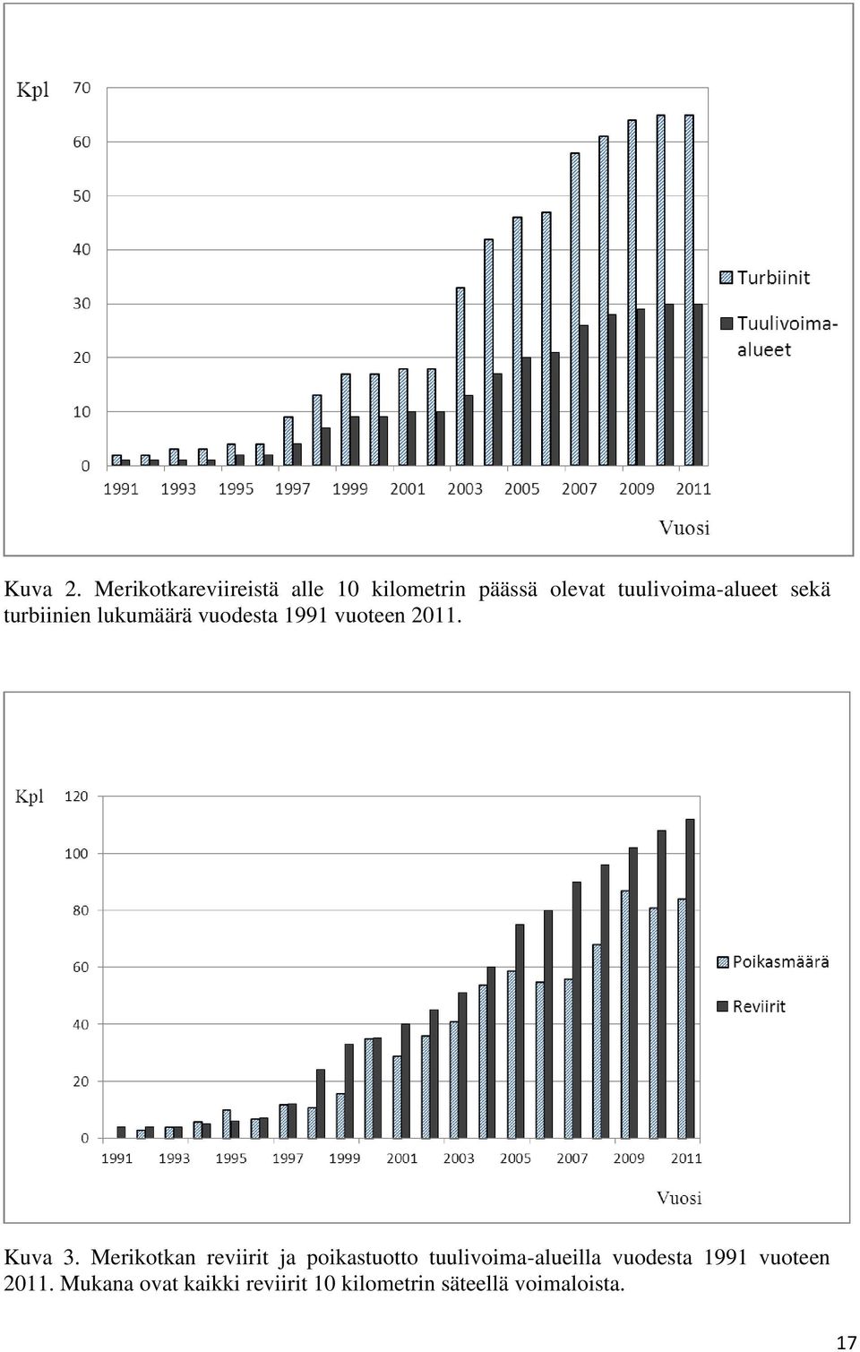 sekä turbiinien lukumäärä vuodesta 1991 vuoteen 2011. Kuva 3.