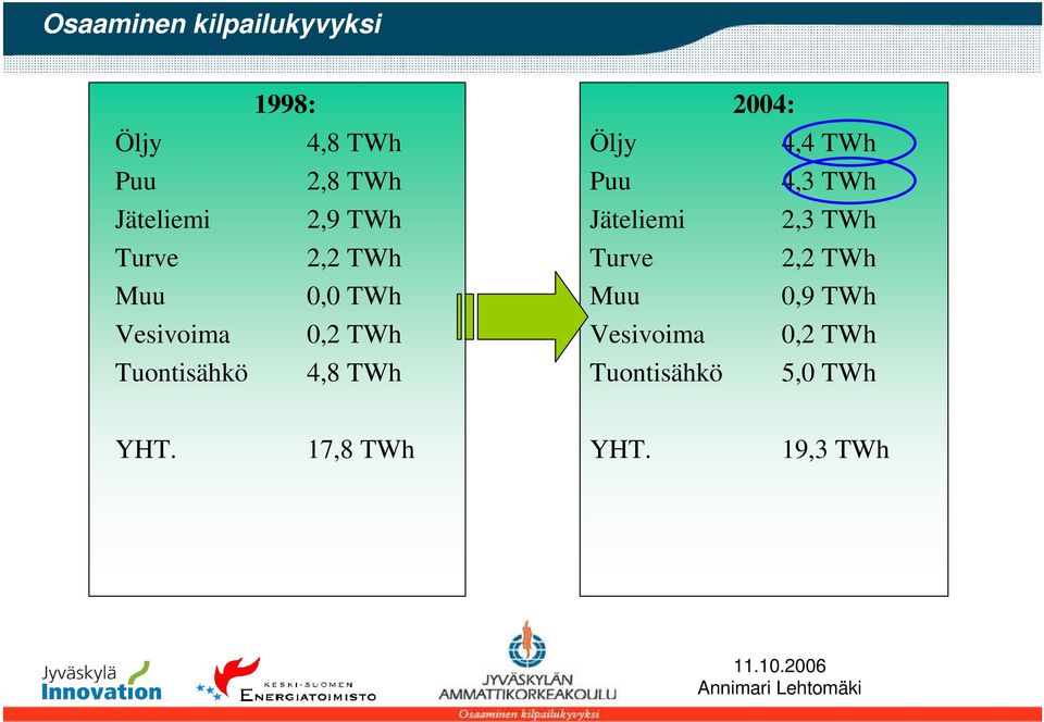 0,0 TWh Muu 0,9 TWh Vesivoima 0,2 TWh Vesivoima 0,2 TWh Tuontisähkö