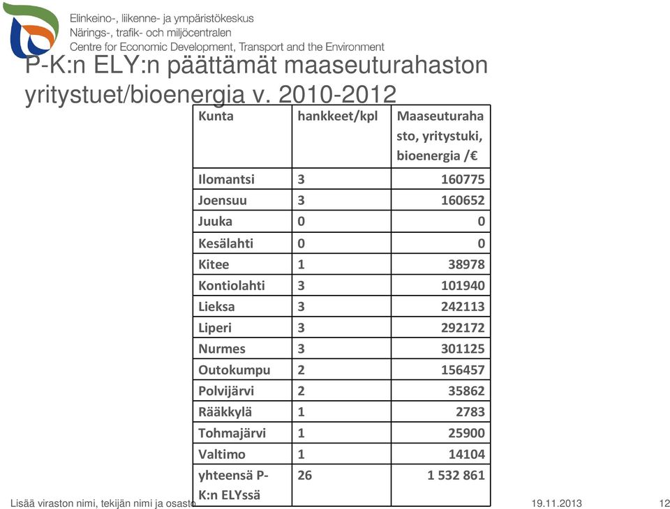 0 Kesälahti 0 0 Kitee 1 38978 Kontiolahti 3 101940 Lieksa 3 242113 Liperi 3 292172 Nurmes 3 301125 Outokumpu 2