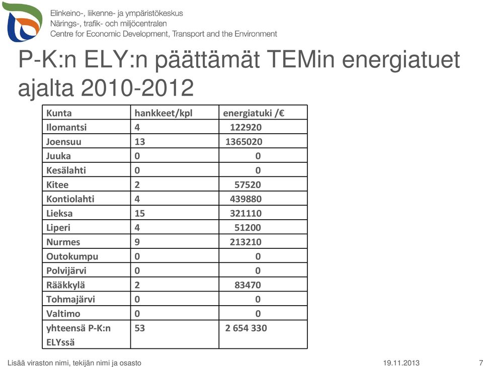 Lieksa 15 321110 Liperi 4 51200 Nurmes 9 213210 Outokumpu 0 0 Polvijärvi 0 0 Rääkkylä 2 83470