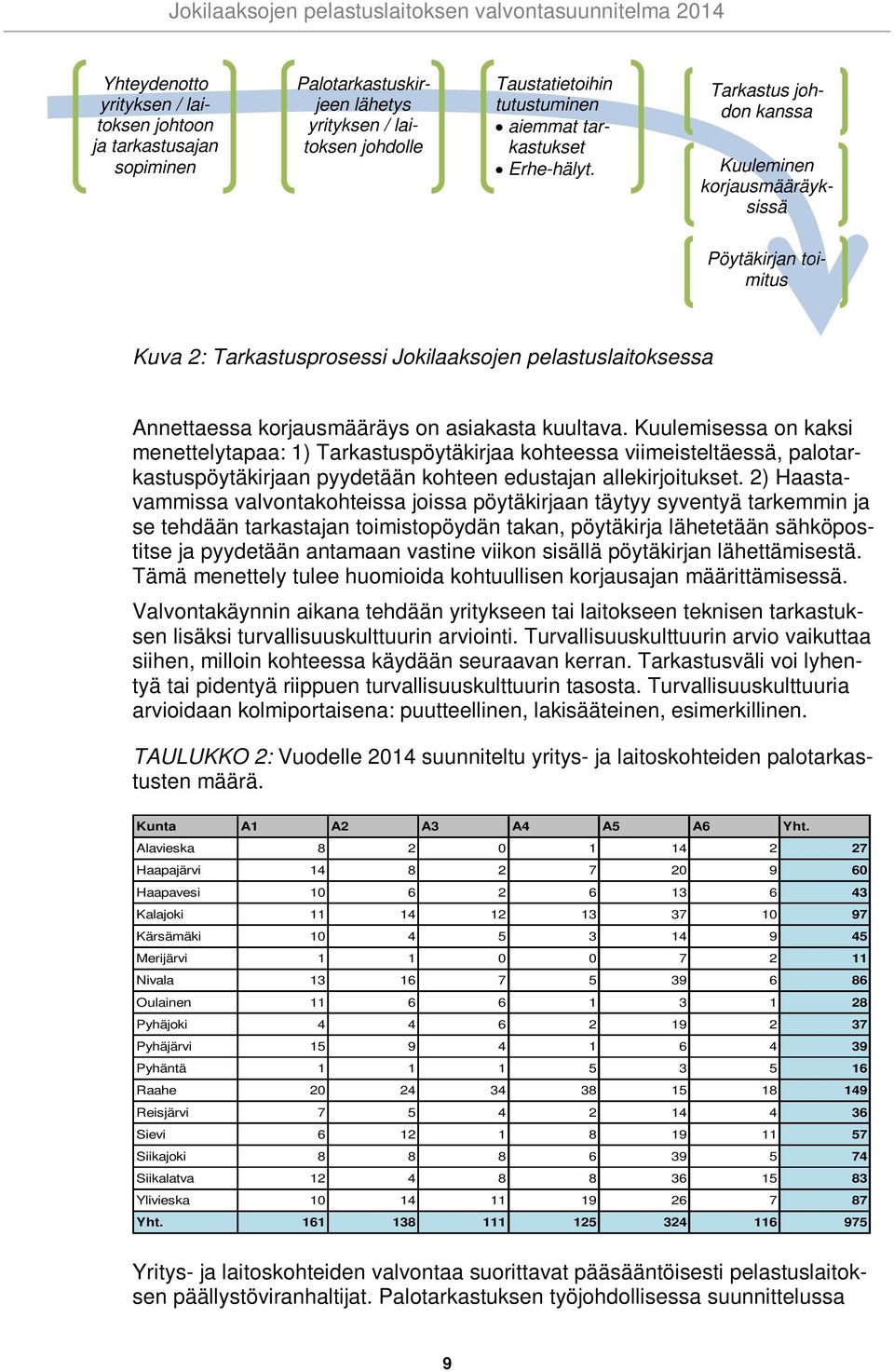 Kuulemisessa on kaksi menettelytapaa: 1) Tarkastuspöytäkirjaa kohteessa viimeisteltäessä, palotarkastuspöytäkirjaan pyydetään kohteen edustajan allekirjoitukset.