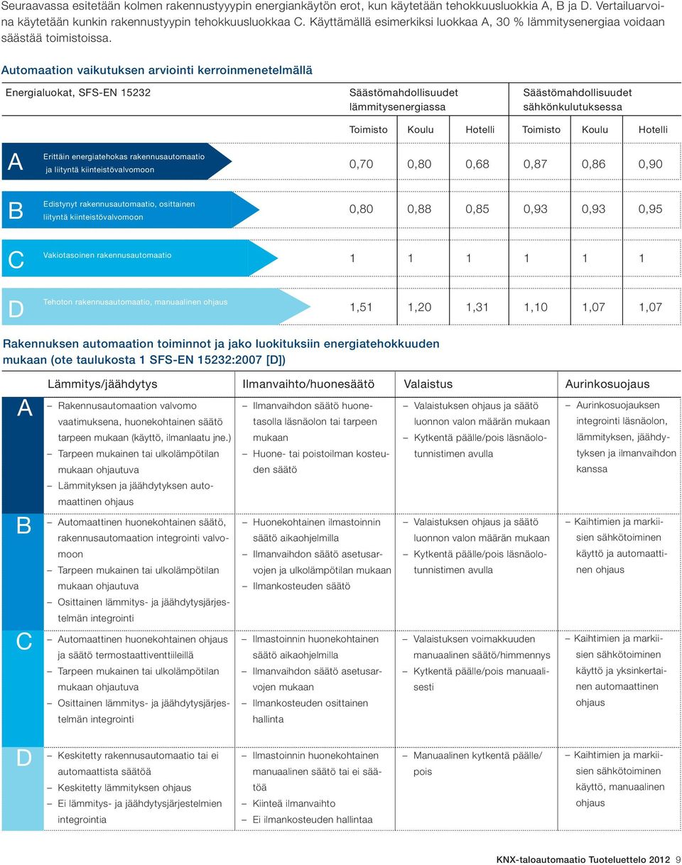 Automaation vaikutuksen arviointi kerroinmenetelmällä Energialuokat, SFS-EN 15232 Säästömahdollisuudet lämmitysenergiassa Säästömahdollisuudet sähkönkulutuksessa A Erittäin energiatehokas