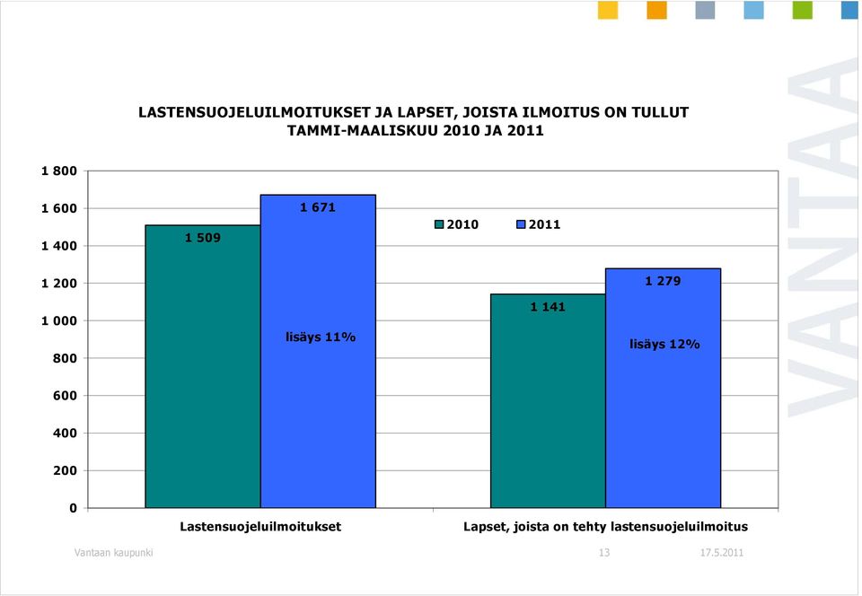 200 1 279 1 000 800 lisäys 11% 1 141 lisäys 12% 600 400 200 0