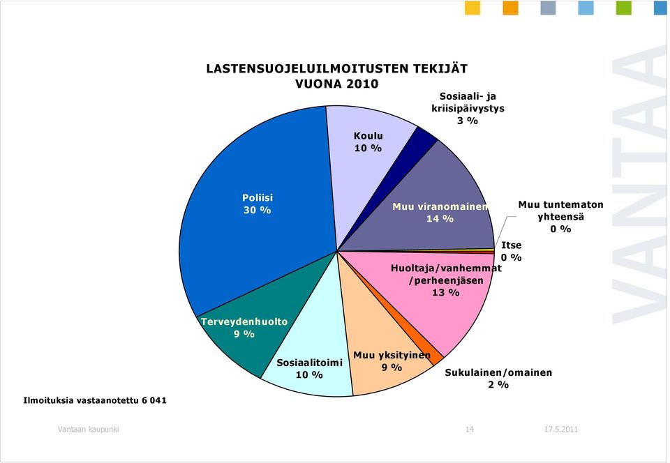 /perheenjäsen 13 % Muu tuntematon yhteensä 0 % Ilmoituksia vastaanotettu 6 041