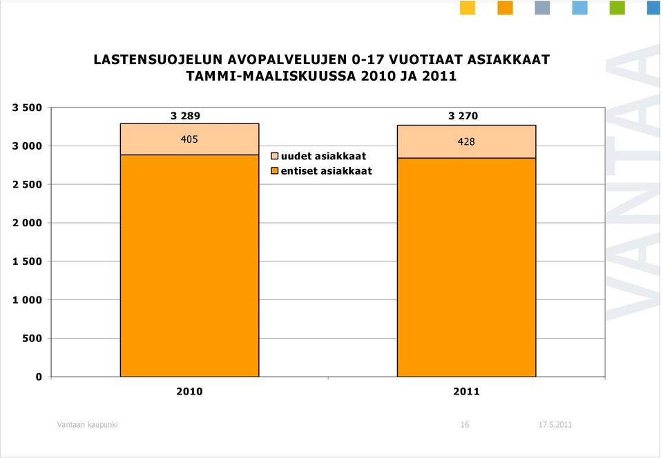 000 405 uudet asiakkaat 428 entiset asiakkaat 2 500