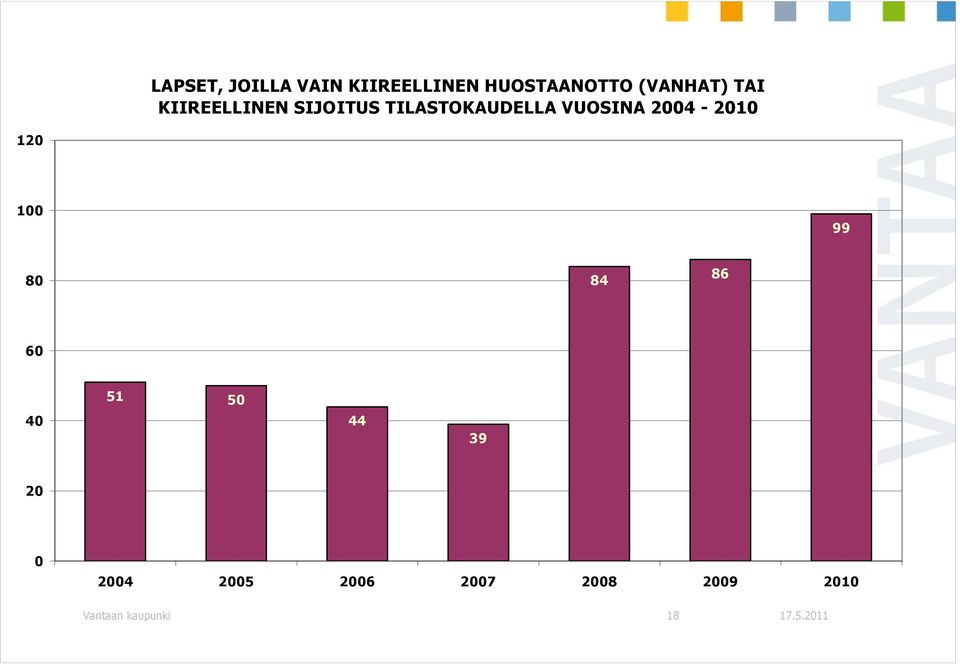 VUOSINA 2004-2010 120 100 99 80 84 86 60 40 51 50 44