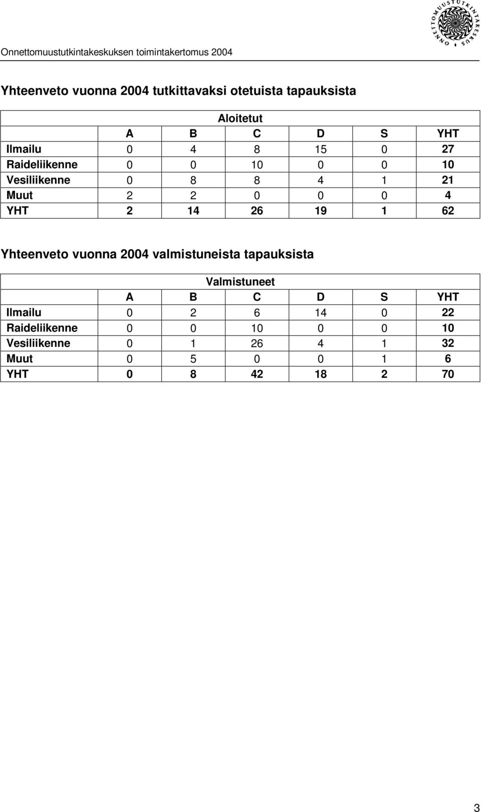 62 Yhteenveto vuonna 2004 valmistuneista tapauksista Valmistuneet A B C D S YHT Ilmailu 0 2 6 14