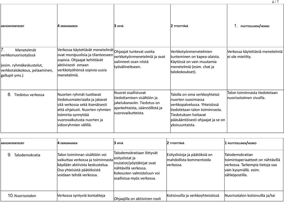 Ohjaajat kehittävät valinneet osan niistä aktiivisesti omaan työvälineikseen. verkkotyöhönsä sopivia uusia menetelmiä. Verkkotyönmenetelmien tunteminen on kapea-alaista.