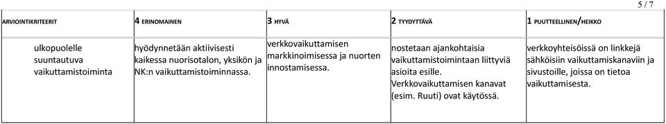 verkkovaikuttamisen markkinoimisessa ja nuorten innostamisessa.