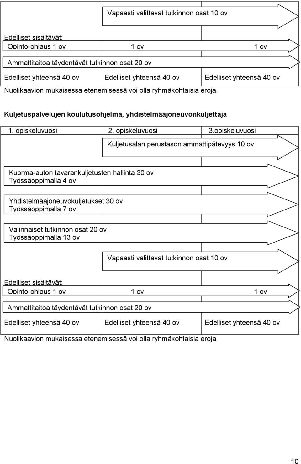 opiskeluvuosi Kuljetusalan perustason ammattipätevyys 10 ov Kuorma-auton tavarankuljetusten hallinta 30 ov Työssäoppimalla 4 ov Yhdistelmäajoneuvokuljetukset 30 ov Työssäoppimalla 7 ov Valinnaiset