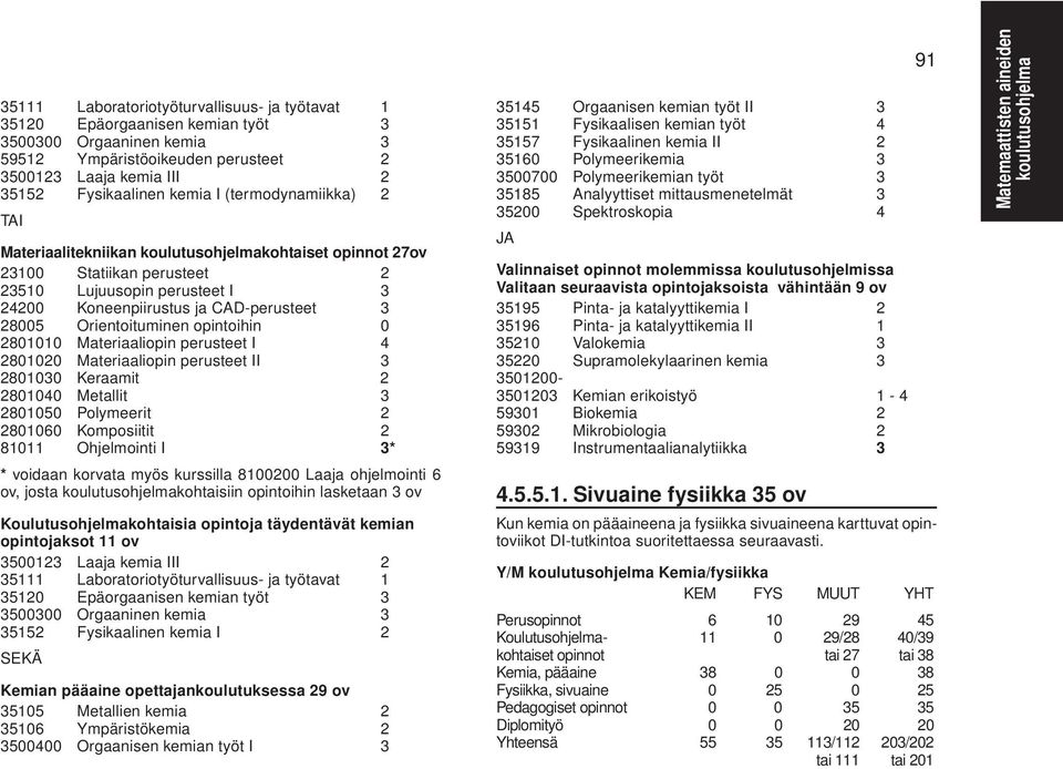 0 2801010 Materiaaliopin perusteet I 4 2801020 Materiaaliopin perusteet II 3 2801030 Keraamit 2 2801040 Metallit 3 2801050 Polymeerit 2 2801060 Komposiitit 2 81011 Ohjelmointi I 3* * voidaan korvata