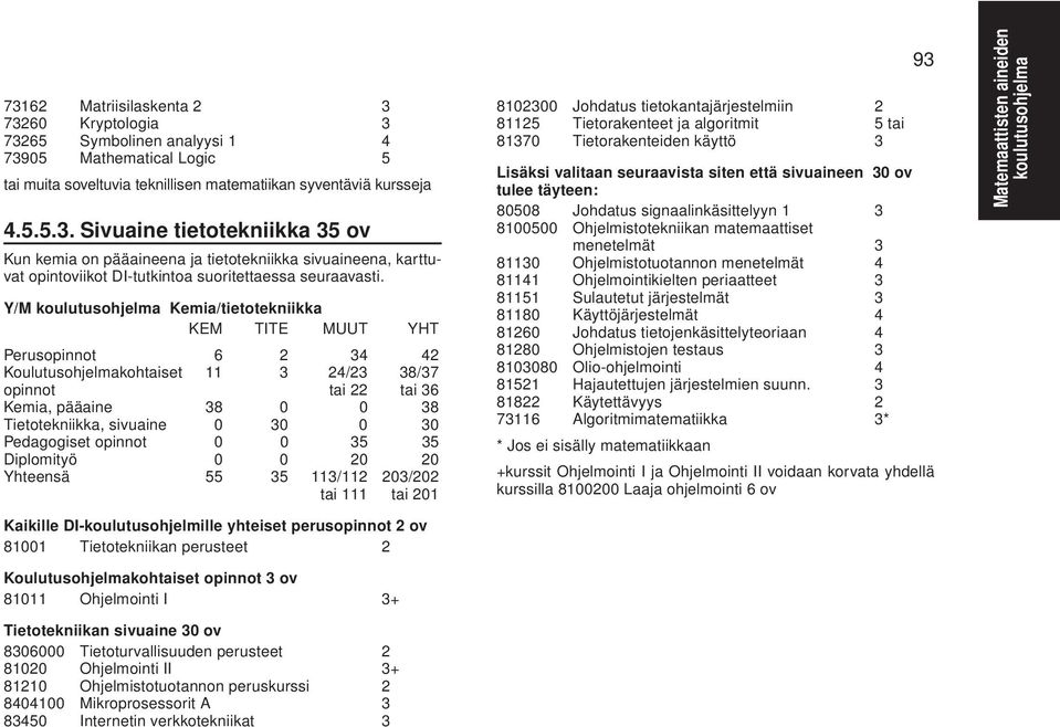 55 35 113/112 203/202 tai 111 tai 201 Kaikille DI-koulutusohjelmille yhteiset perusopinnot 2 ov 81001 Tietotekniikan perusteet 2 Koulutusohjelmakohtaiset opinnot 3 ov 81011 Ohjelmointi I 3+