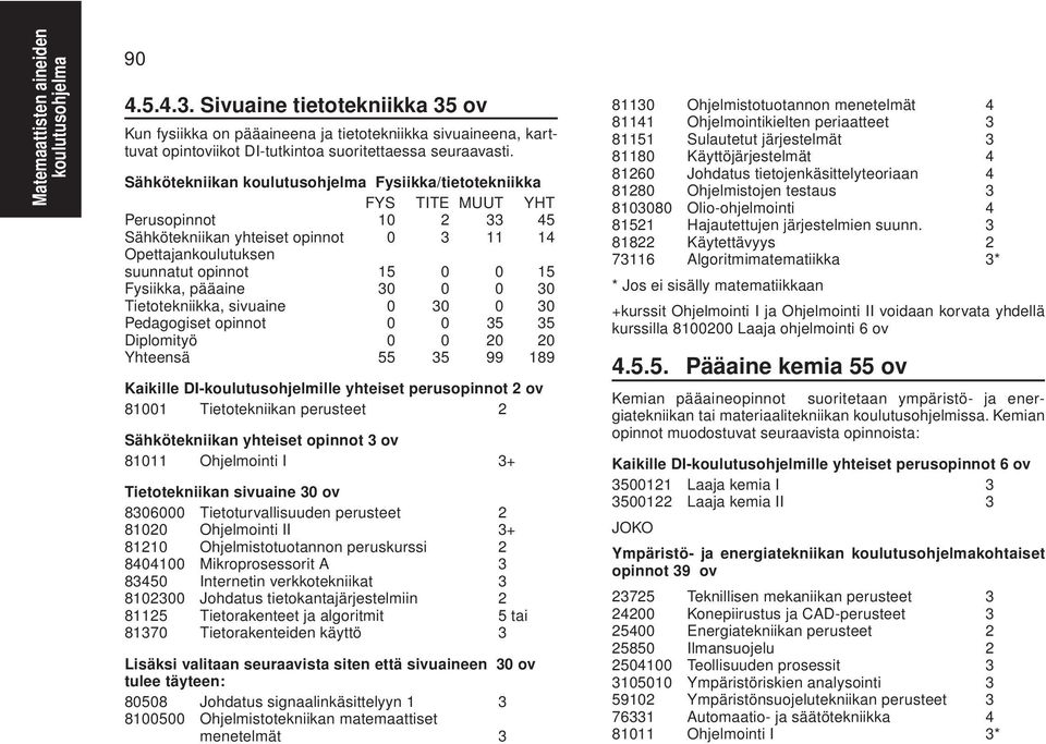 Tietotekniikka, sivuaine 0 30 0 30 Yhteensä 55 35 99 189 Kaikille DI-koulutusohjelmille yhteiset perusopinnot 2 ov 81001 Tietotekniikan perusteet 2 Sähkötekniikan yhteiset opinnot 3 ov 81011